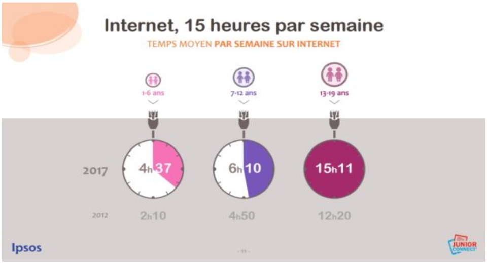 Les pratiques numériques des jeunes et des enfants [Quelle politique pour le numérique